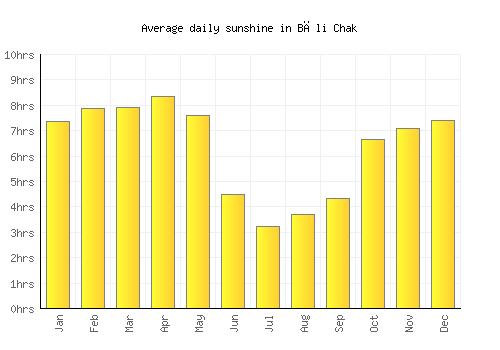 Bāli Chak average daily sunshine chart