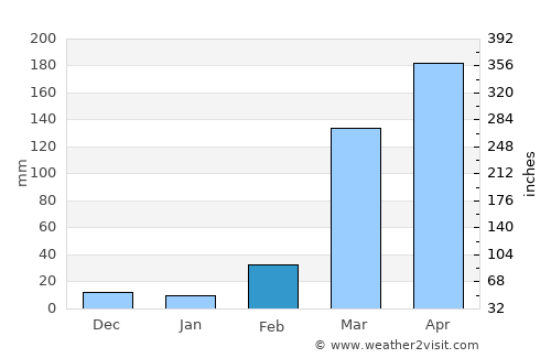 Bali average rain in February
