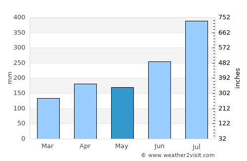 Bali average rain in May