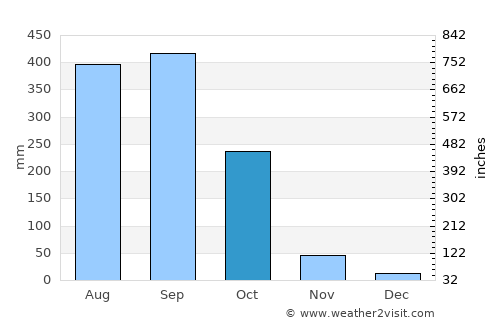 Bali average rain in October