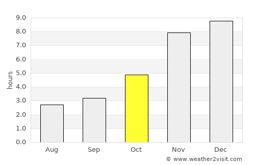 Bali average rain in October