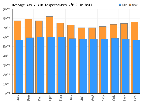 Bali average minimum / maximum temperatures (Fahrenheit)