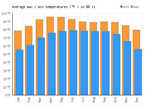 Bāli average minimum / maximum temperatures (Fahrenheit)