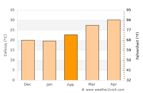 Bāli average temperature in February
