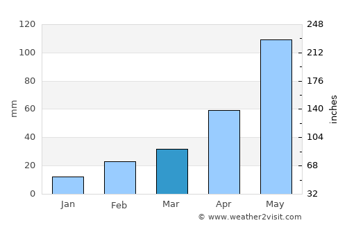 Bāli average rain in March