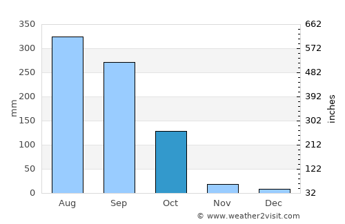 Bāli average rain in October