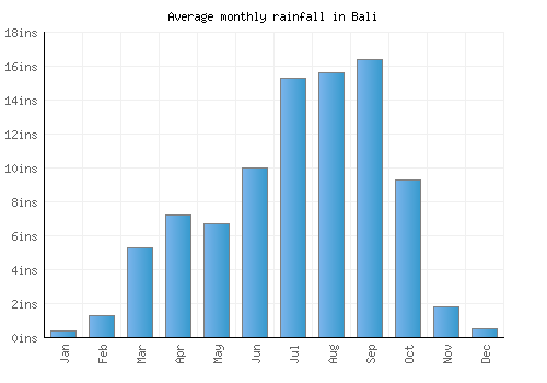 Bali monthly rainfall chart (inches)