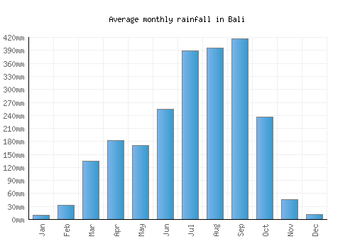 Bali monthly rainfall chart (mm)