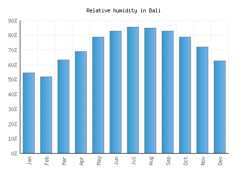 Bali relative humidity averages