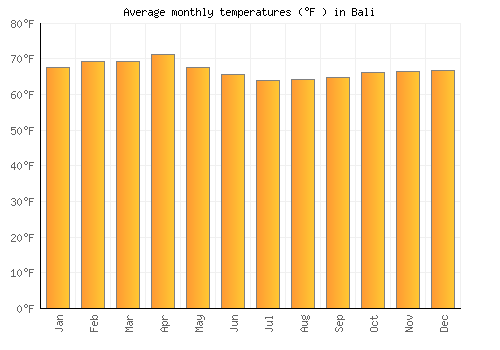 Bali average temperature chart (Fahrenheit)