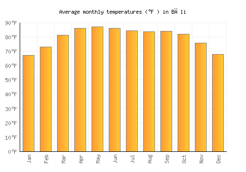 Bāli average temperature chart (Fahrenheit)