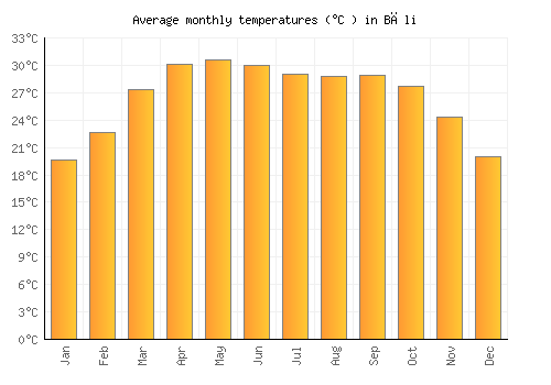 Bāli average temperature chart (Celsius)