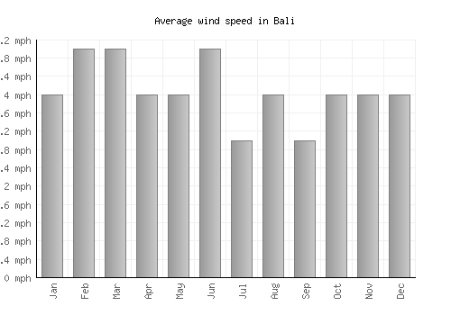 Bali average winspeed by month (mph)