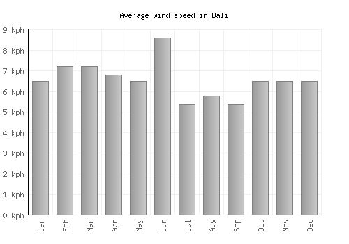 Bali average winspeed by month (km/h)