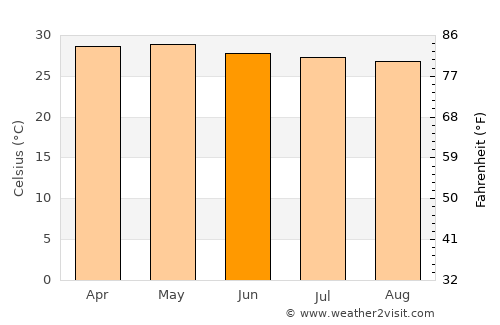 Balibago average temperature in June