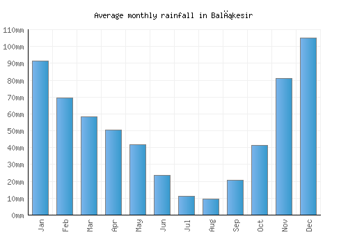 Balıkesir monthly rainfall chart (mm)