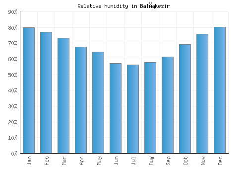 Balıkesir relative humidity averages