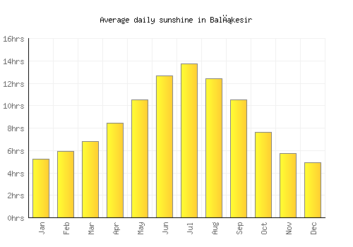 Balıkesir average daily sunshine chart