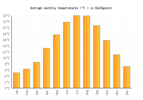 Balıkesir average temperature chart (Celsius)