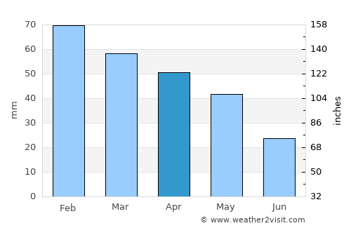 Balıkesir average rain in April