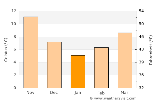 Balıkesir average temperature in January