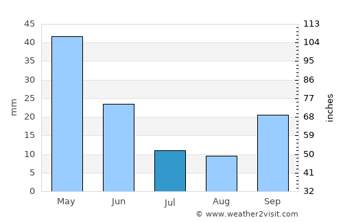 Balıkesir average rain in July