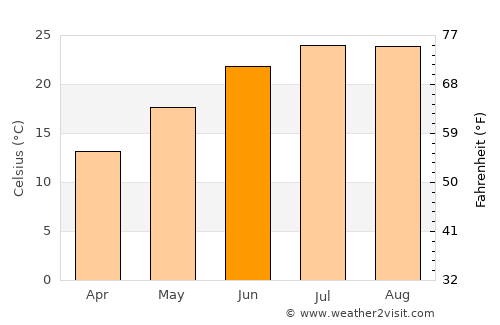 Balıkesir average temperature in June