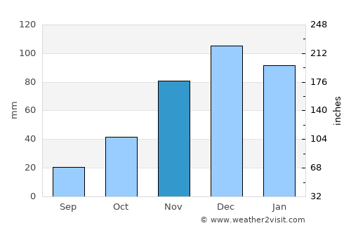 Balıkesir average rain in November