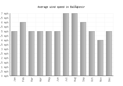 Balıkesir average winspeed by month (mph)