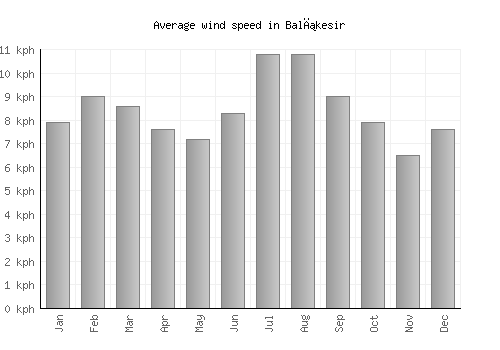 Balıkesir average winspeed by month (km/h)