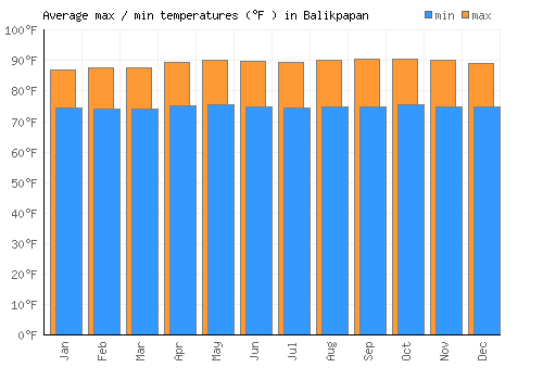 Balikpapan average minimum / maximum temperatures (Fahrenheit)