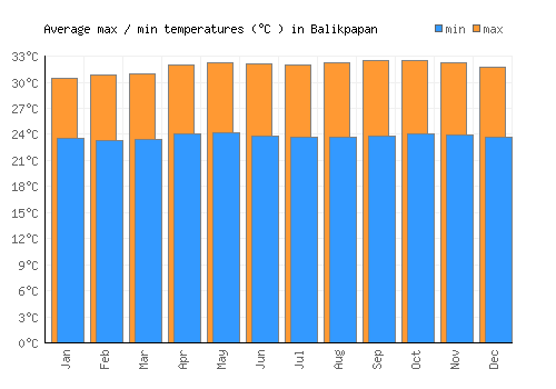 Balikpapan average minimum / maximum temperatures (Celsius)