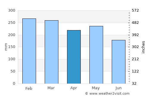 Balikpapan average rain in April