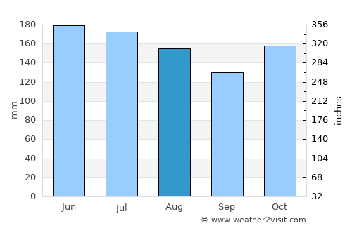 Balikpapan average rain in August
