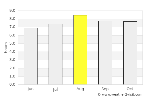 Balikpapan average rain in August