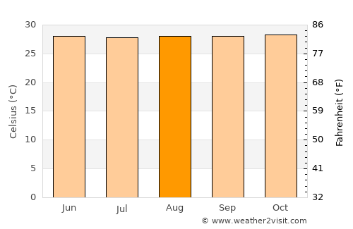 Balikpapan average temperature in August