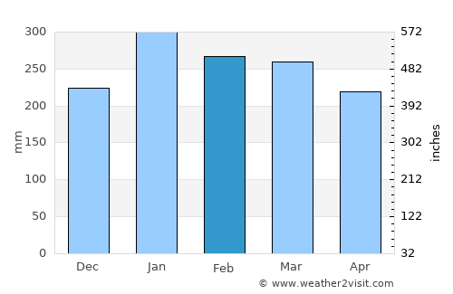 Balikpapan average rain in February