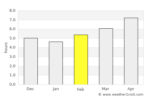 Balikpapan average rain in February