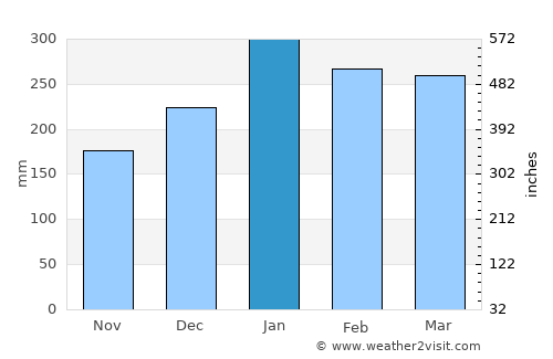 Balikpapan average rain in January