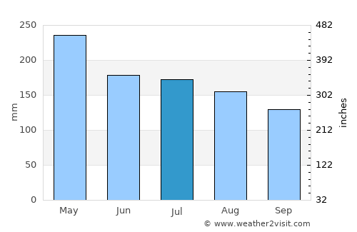 Balikpapan average rain in July