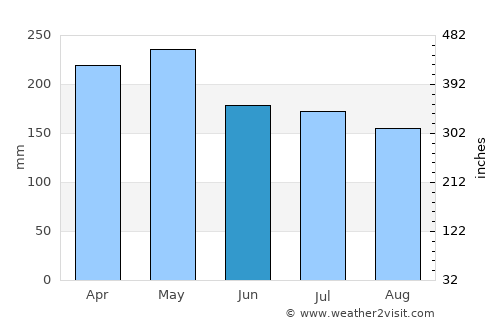 Balikpapan average rain in June