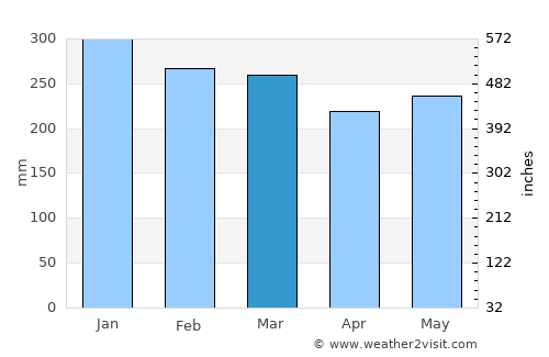 Balikpapan average rain in March