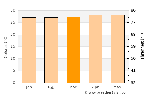 Balikpapan average temperature in March