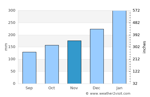 Balikpapan average rain in November