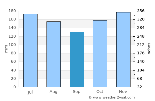 Balikpapan average rain in September