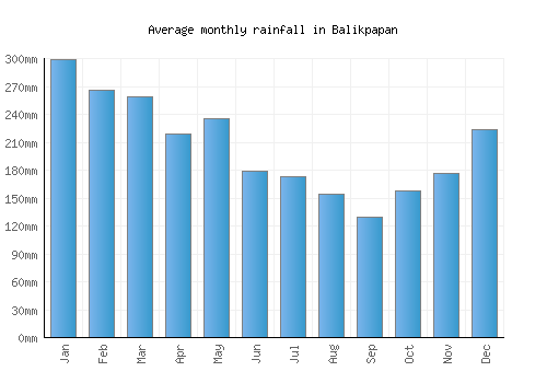 Balikpapan monthly rainfall chart (mm)