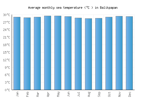 Balikpapan average sea temperature chart (Celsius)