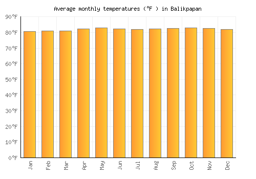 Balikpapan average temperature chart (Fahrenheit)