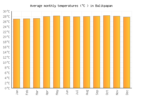 Balikpapan average temperature chart (Celsius)