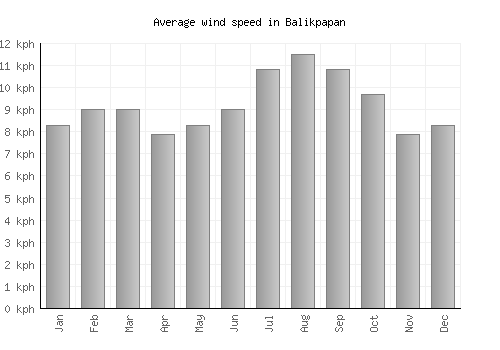 Balikpapan average winspeed by month (km/h)